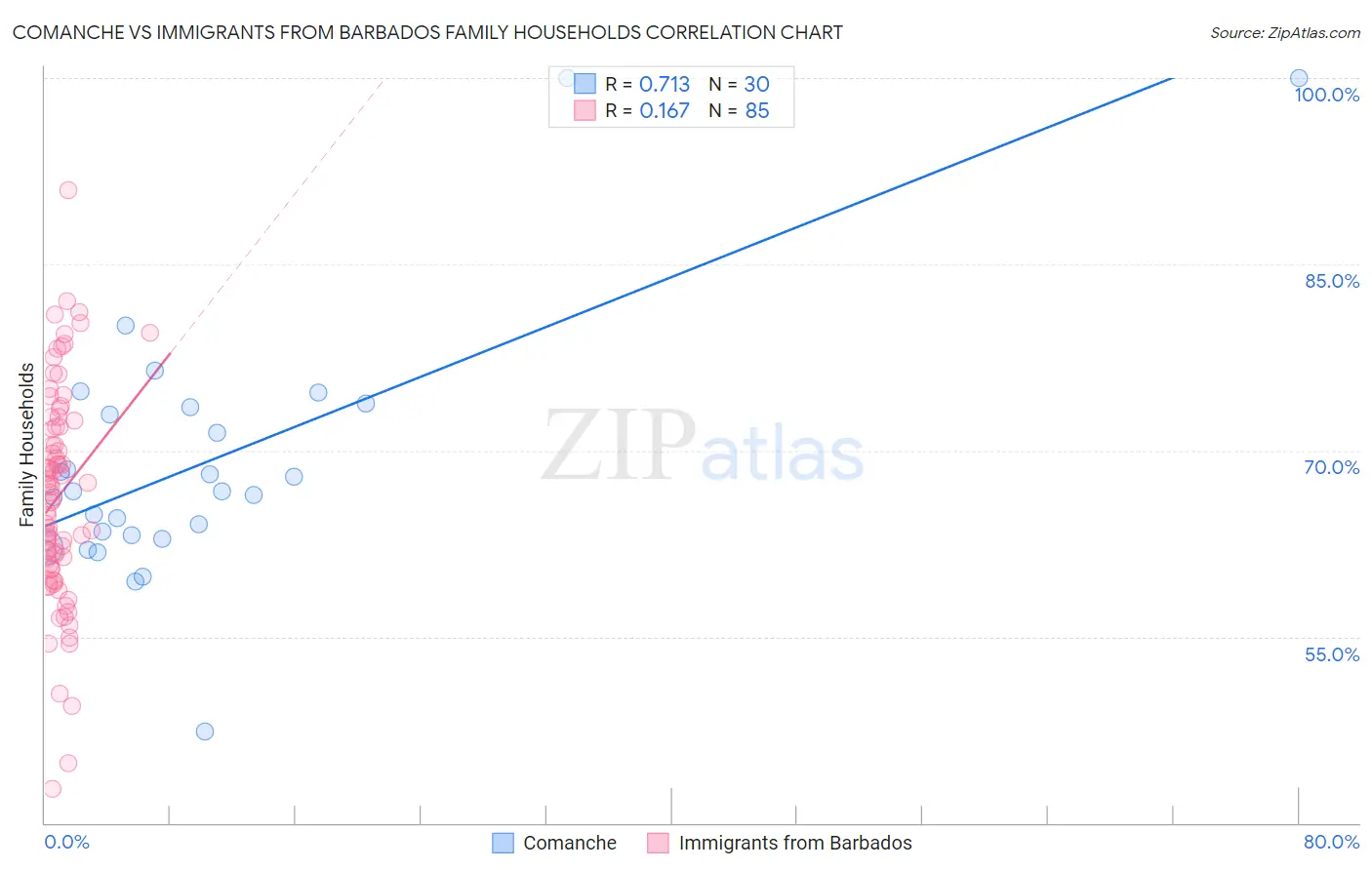 Comanche vs Immigrants from Barbados Family Households
