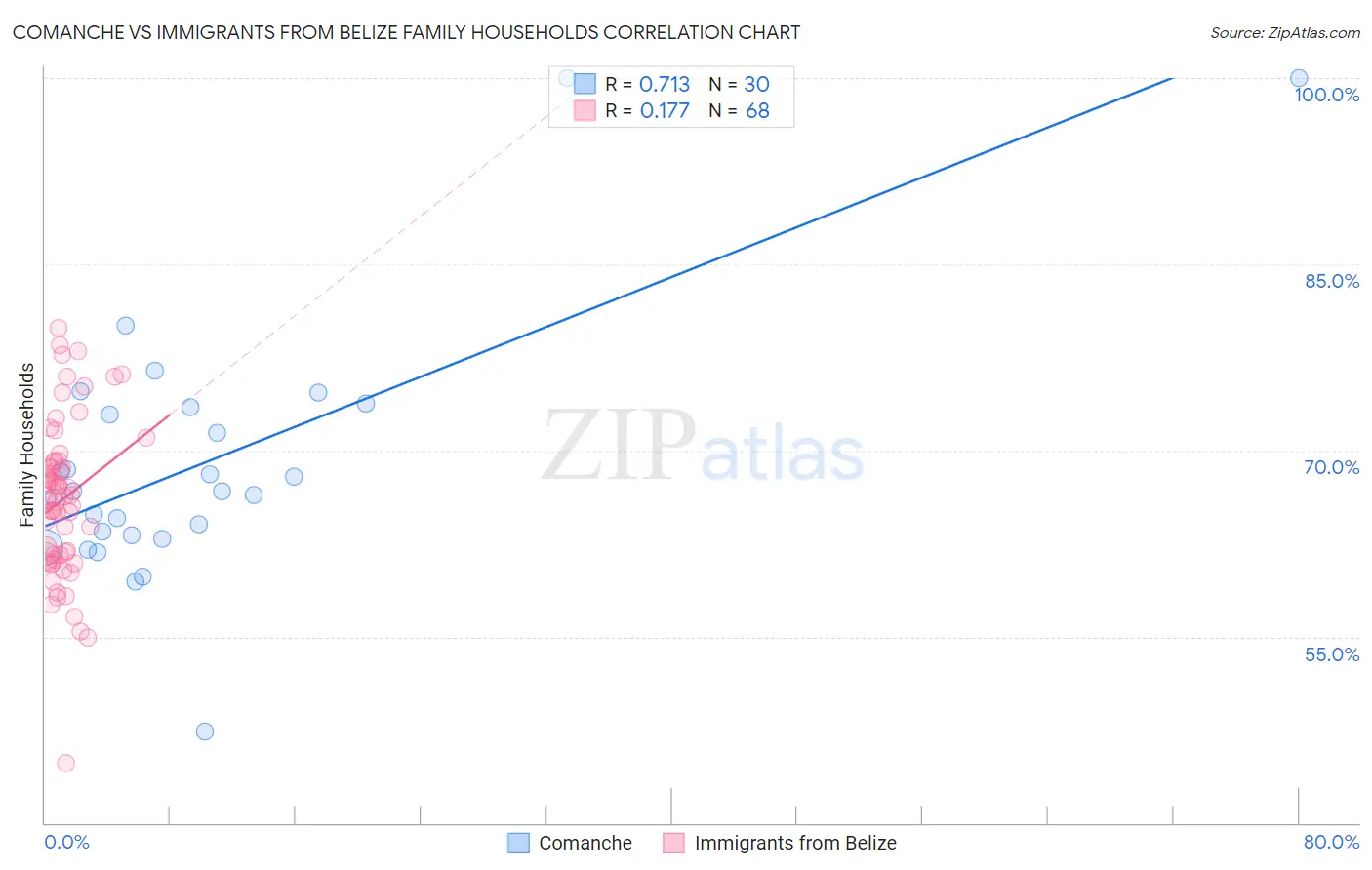 Comanche vs Immigrants from Belize Family Households