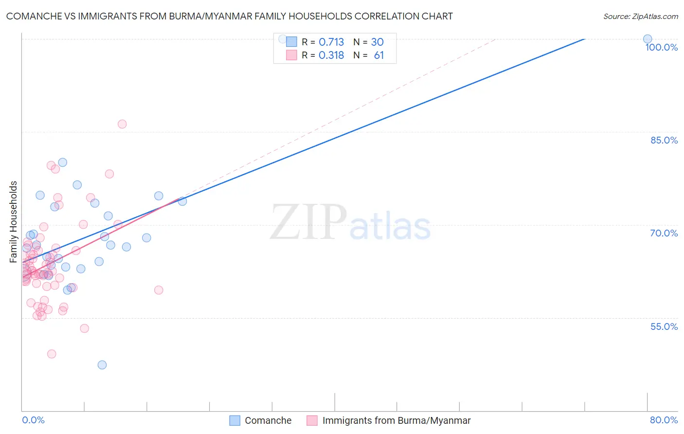 Comanche vs Immigrants from Burma/Myanmar Family Households