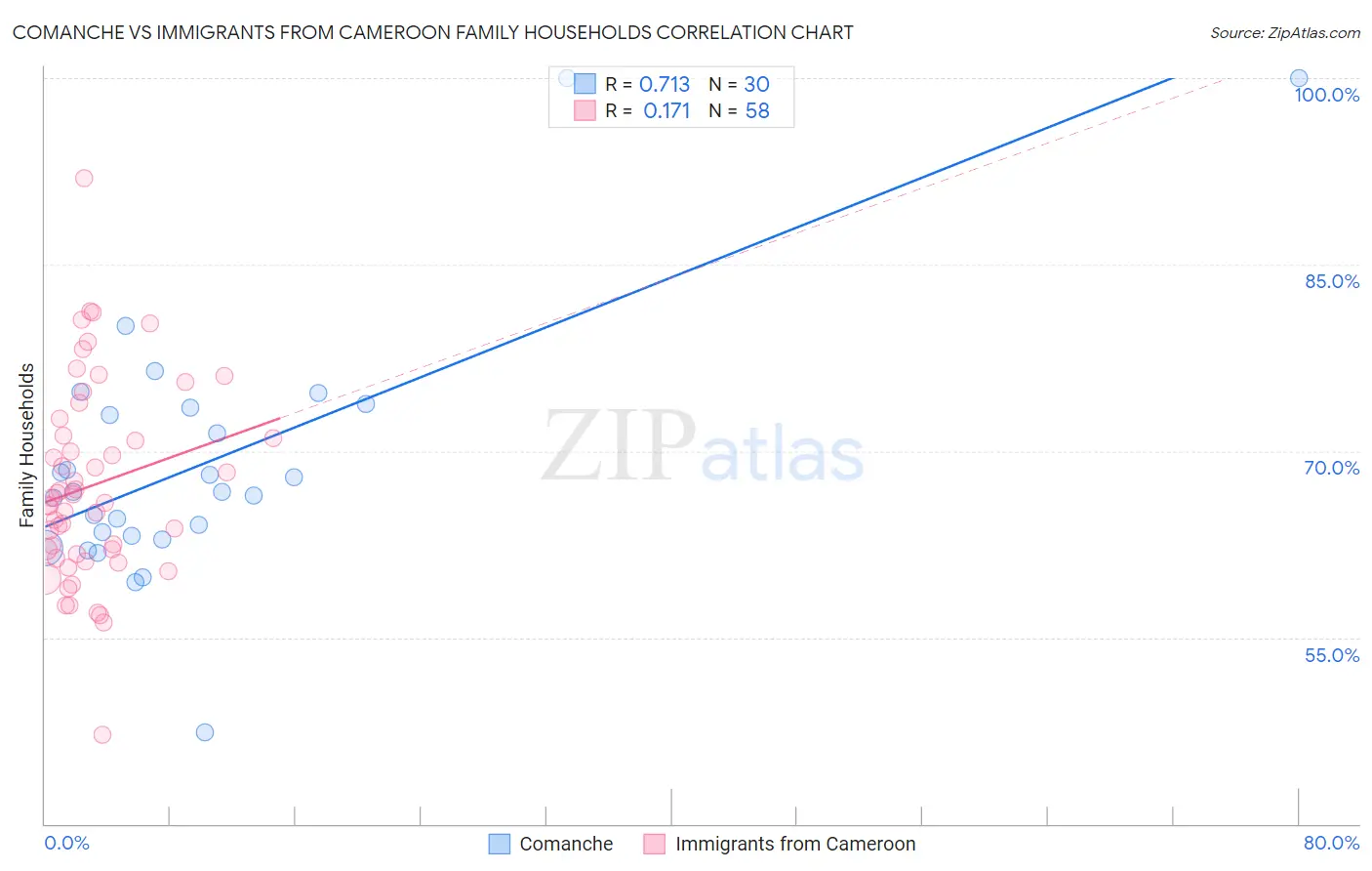 Comanche vs Immigrants from Cameroon Family Households