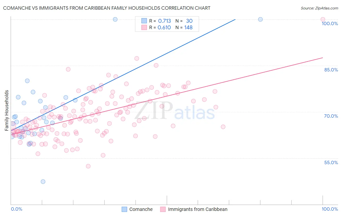 Comanche vs Immigrants from Caribbean Family Households