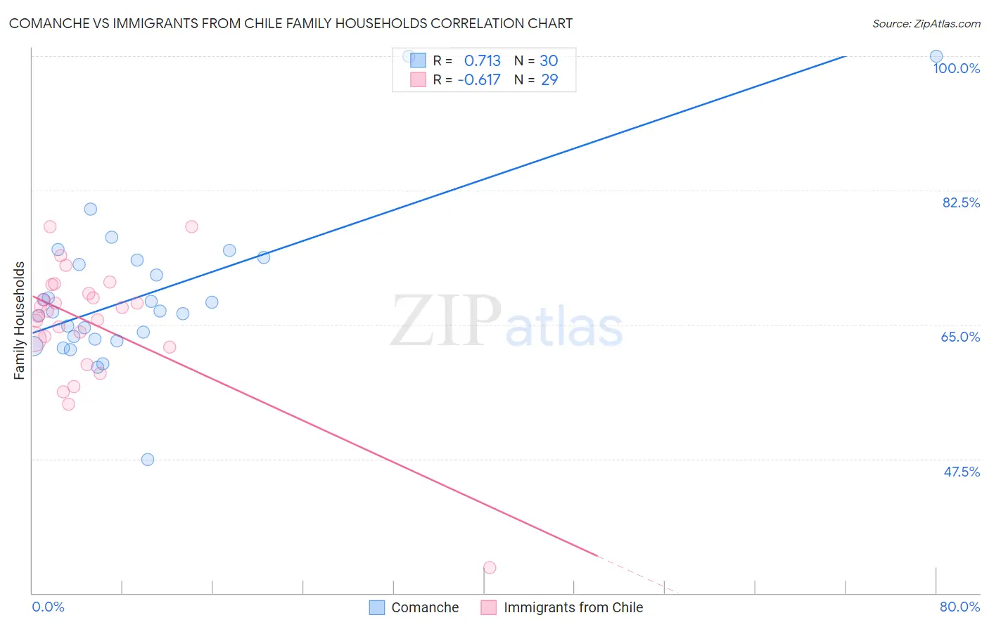 Comanche vs Immigrants from Chile Family Households