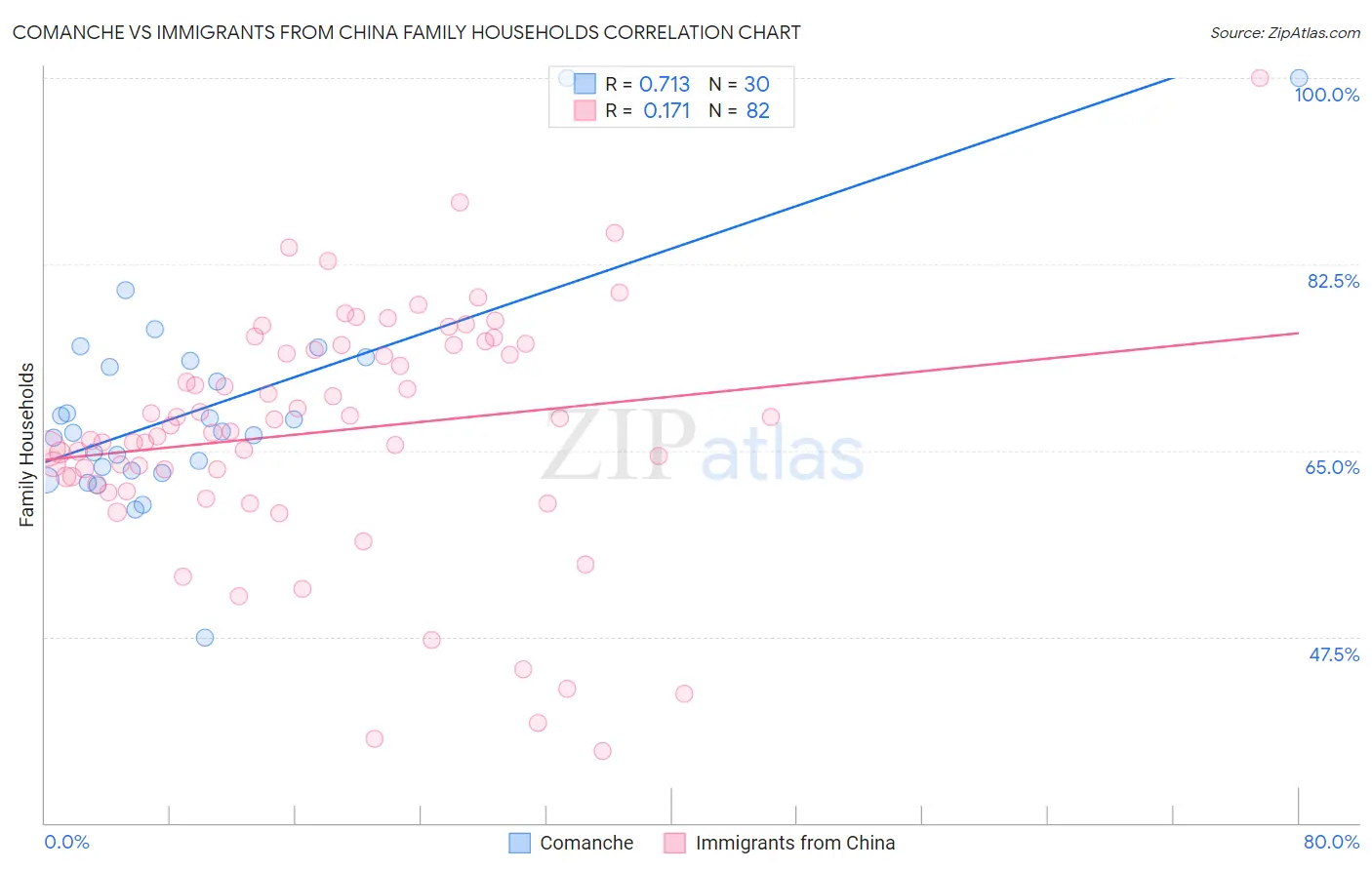 Comanche vs Immigrants from China Family Households