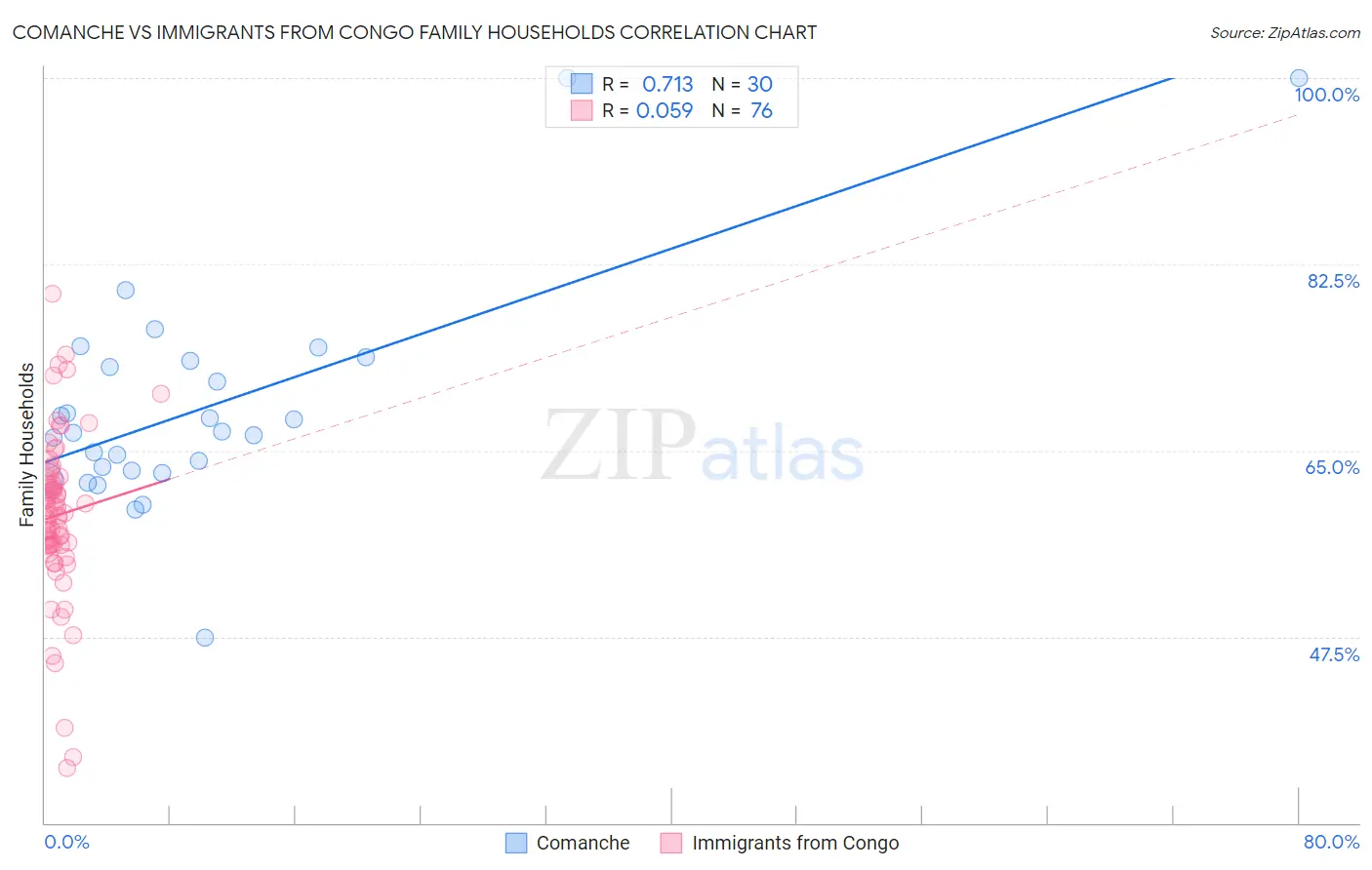 Comanche vs Immigrants from Congo Family Households