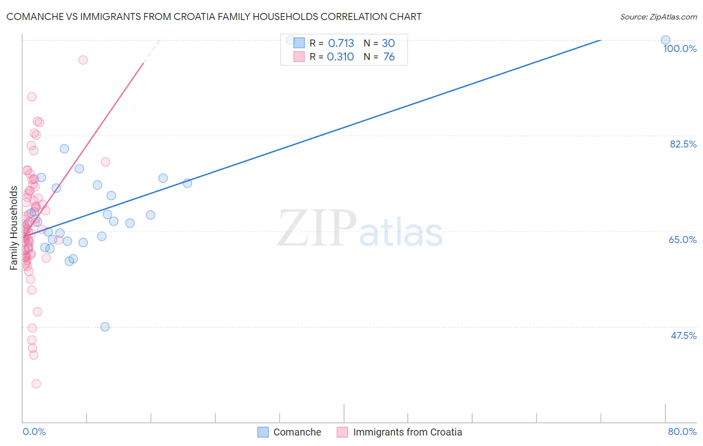 Comanche vs Immigrants from Croatia Family Households