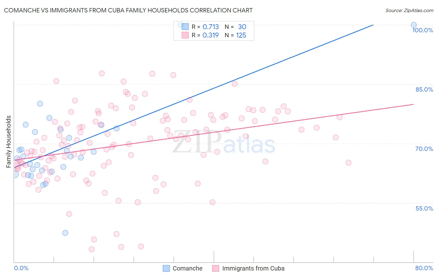 Comanche vs Immigrants from Cuba Family Households