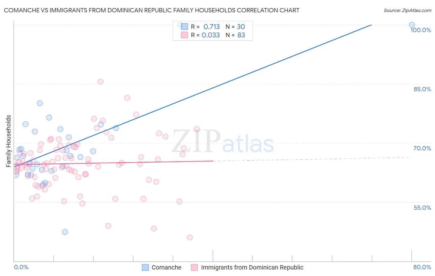 Comanche vs Immigrants from Dominican Republic Family Households