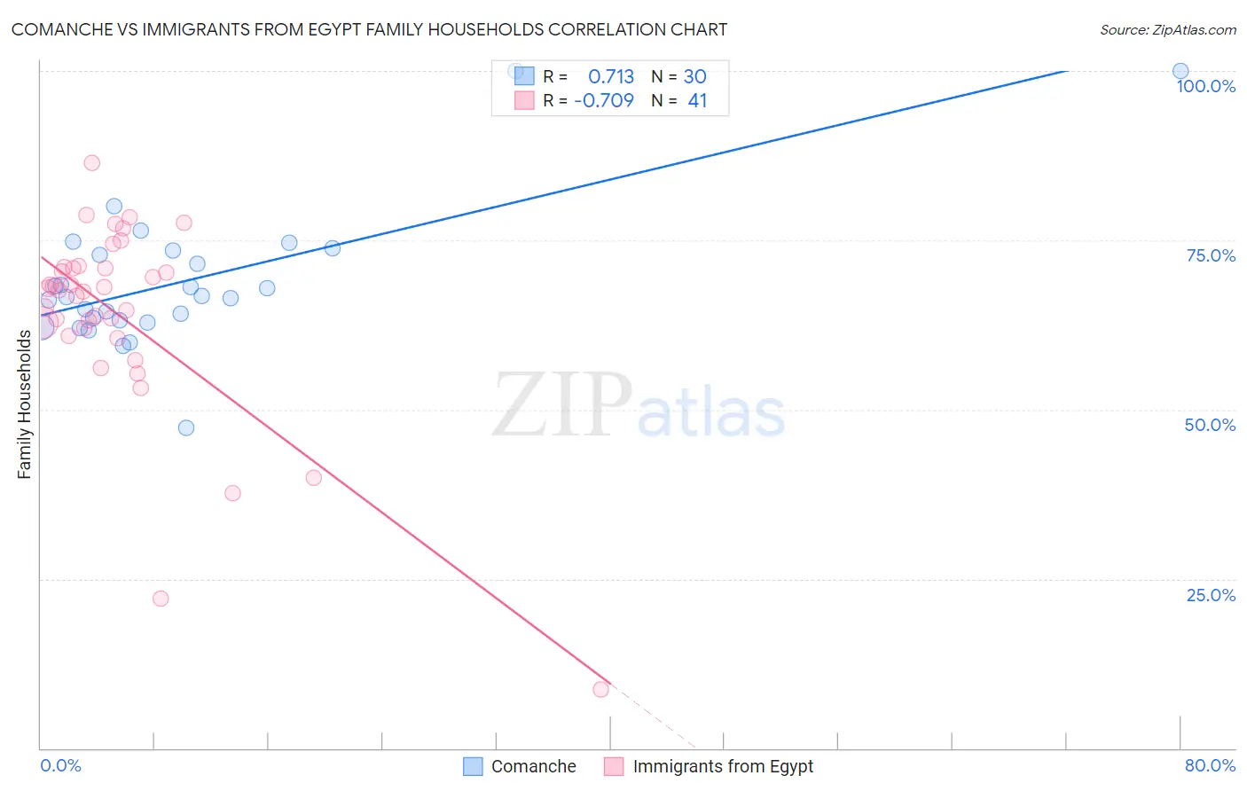 Comanche vs Immigrants from Egypt Family Households