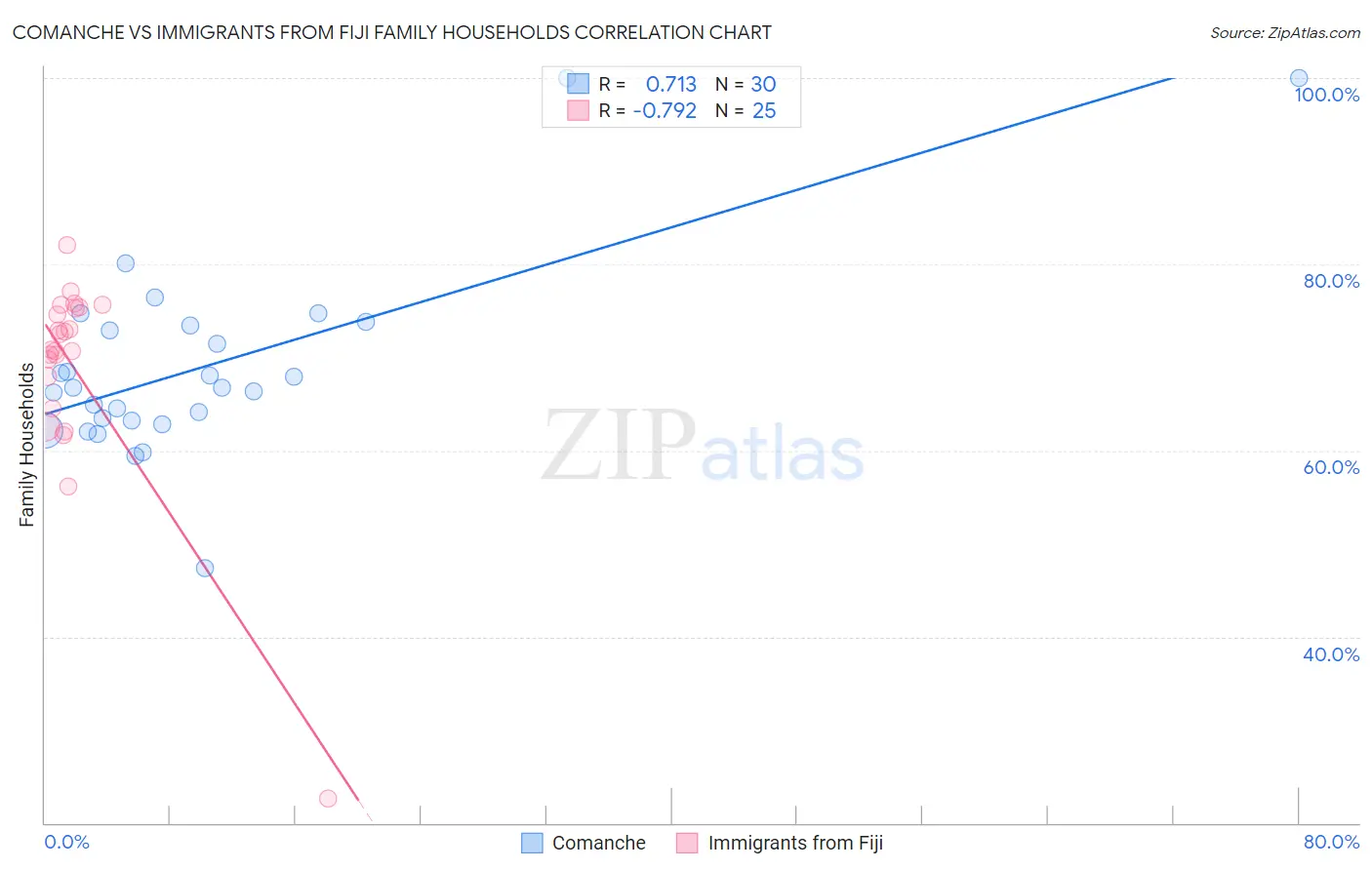 Comanche vs Immigrants from Fiji Family Households