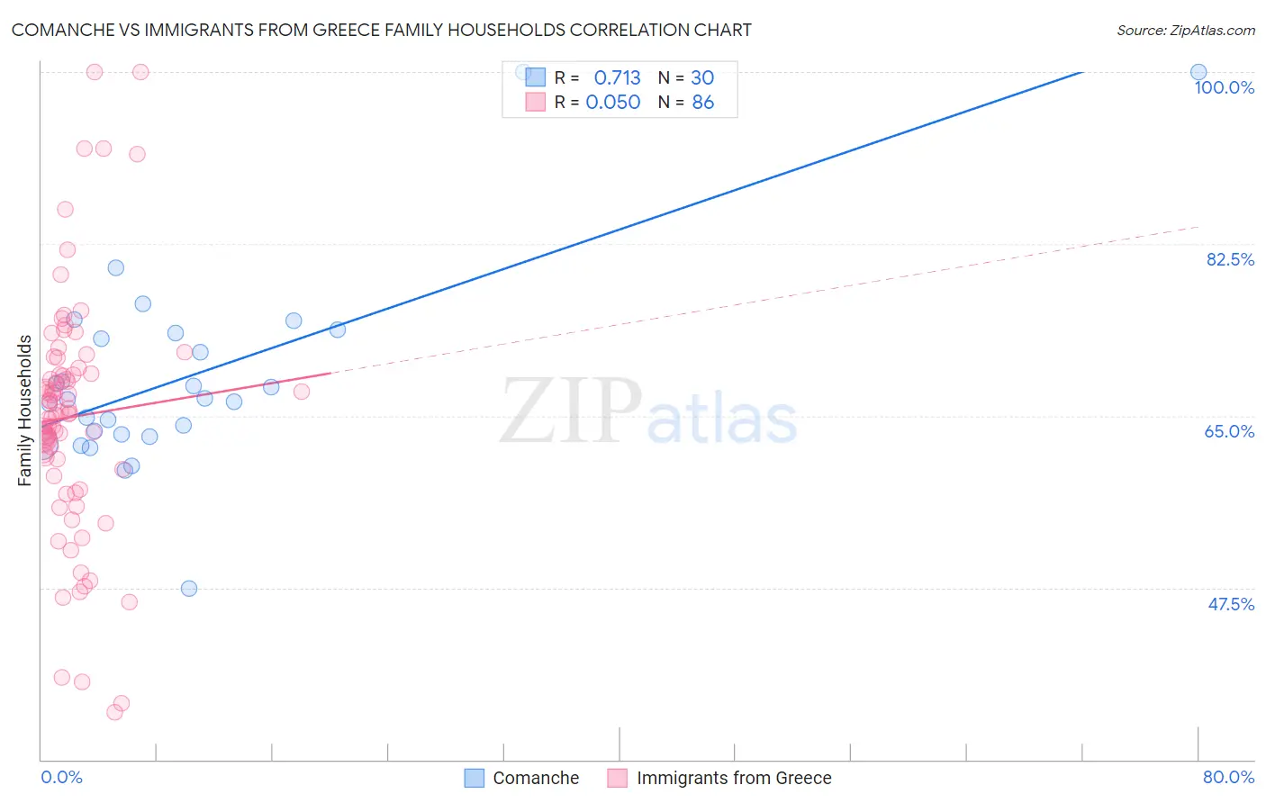 Comanche vs Immigrants from Greece Family Households