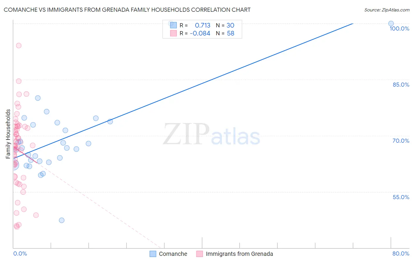 Comanche vs Immigrants from Grenada Family Households