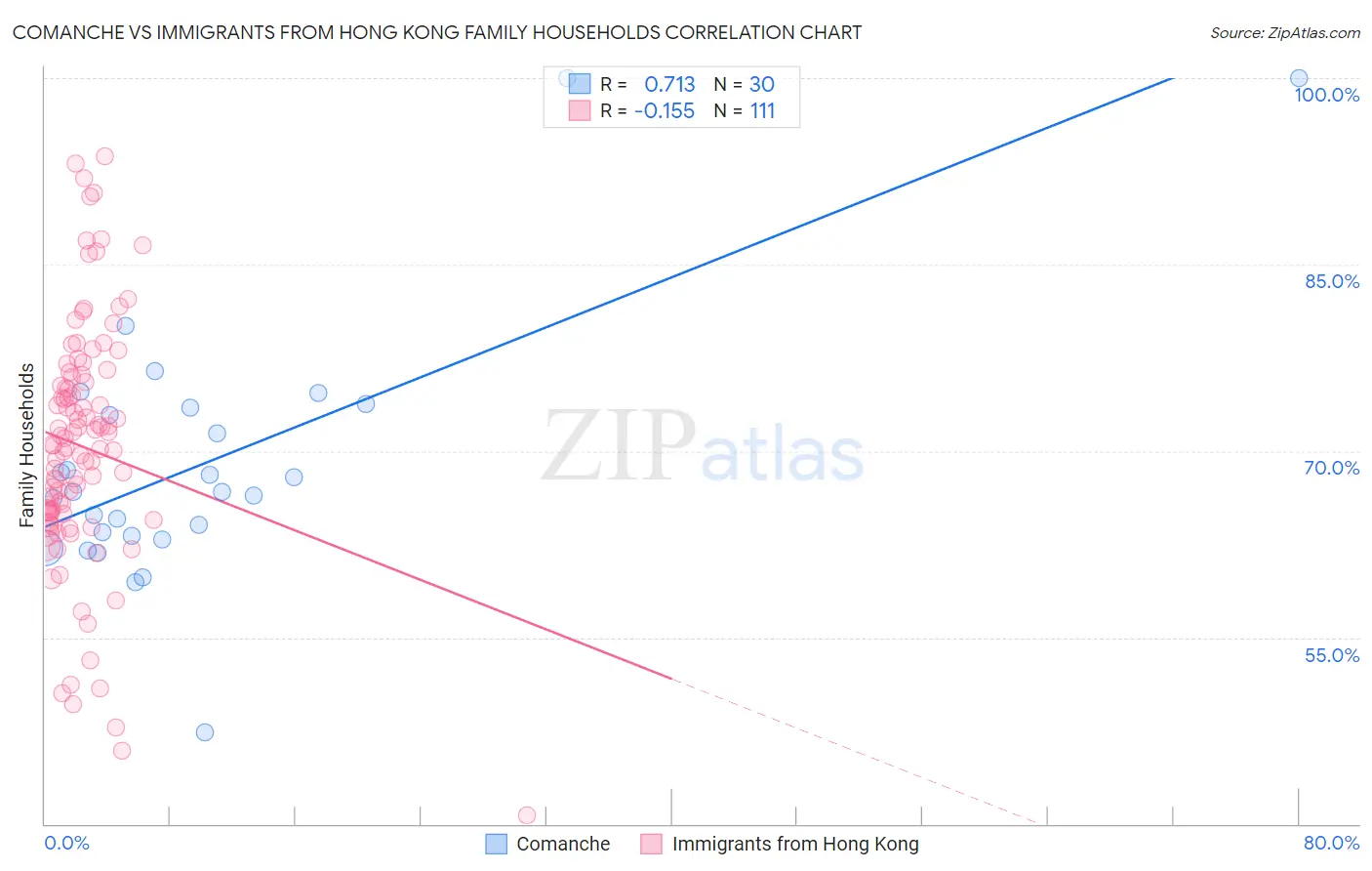 Comanche vs Immigrants from Hong Kong Family Households