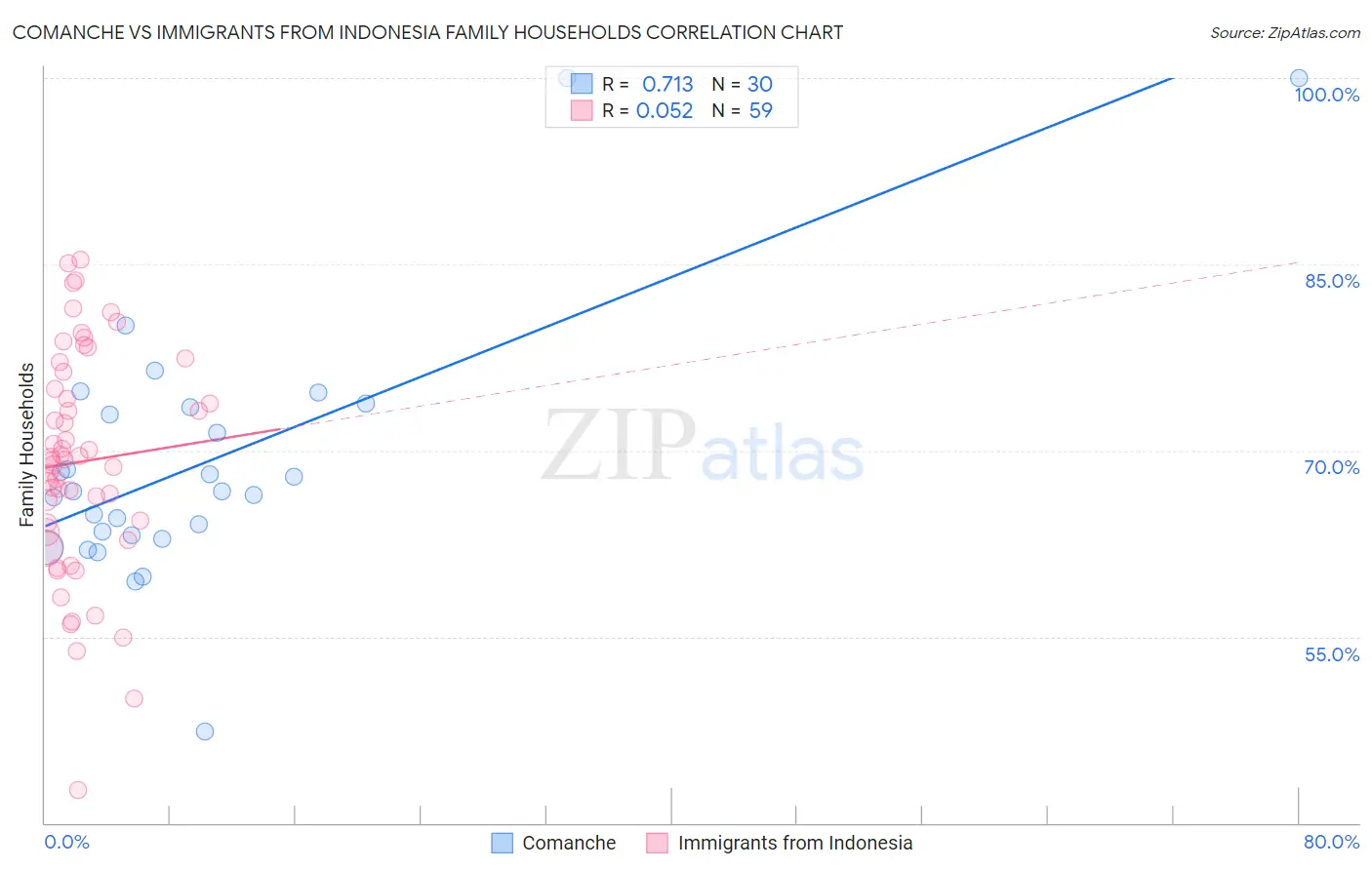 Comanche vs Immigrants from Indonesia Family Households