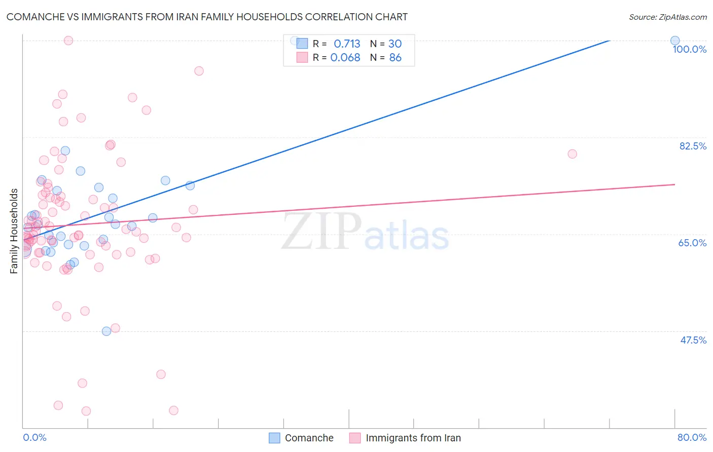 Comanche vs Immigrants from Iran Family Households