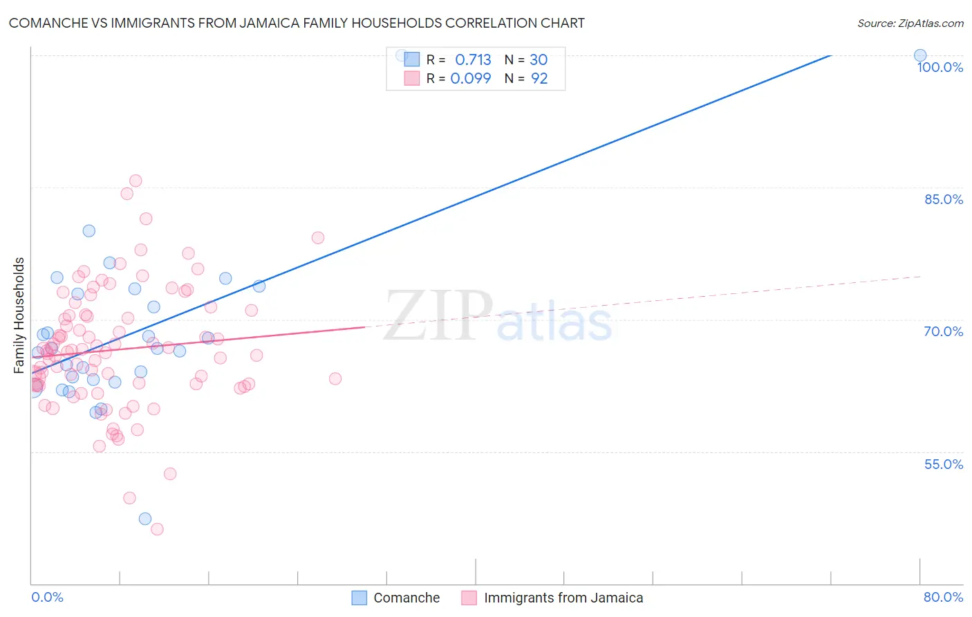 Comanche vs Immigrants from Jamaica Family Households