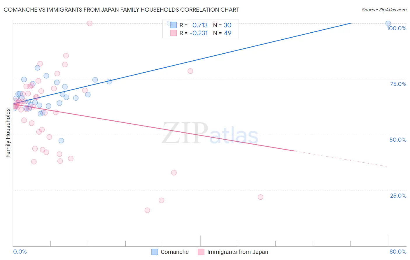 Comanche vs Immigrants from Japan Family Households