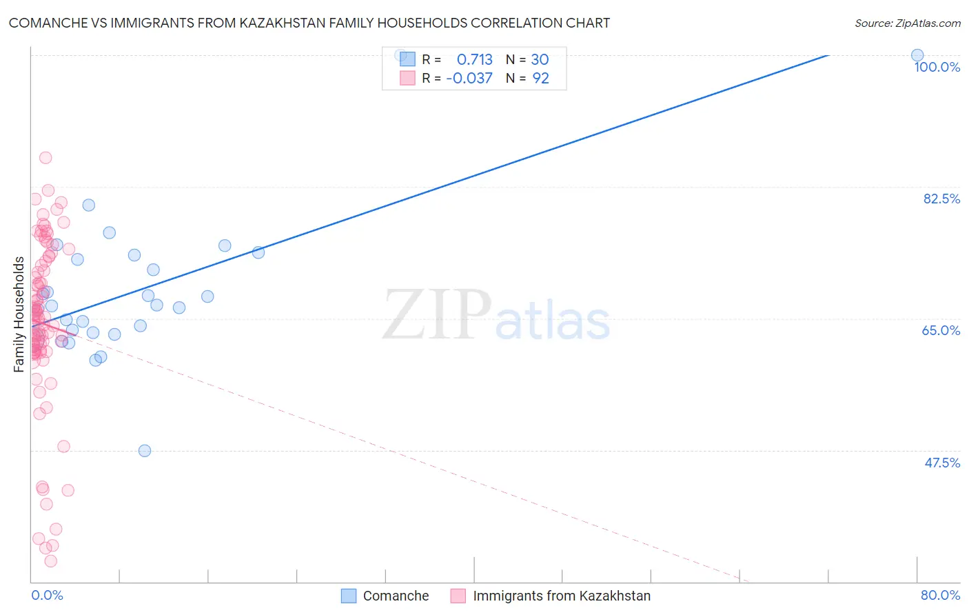 Comanche vs Immigrants from Kazakhstan Family Households