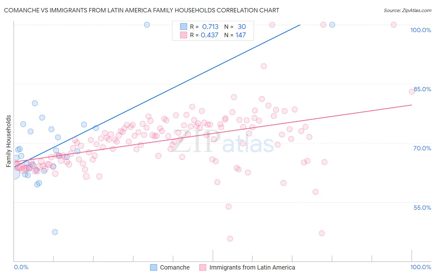 Comanche vs Immigrants from Latin America Family Households