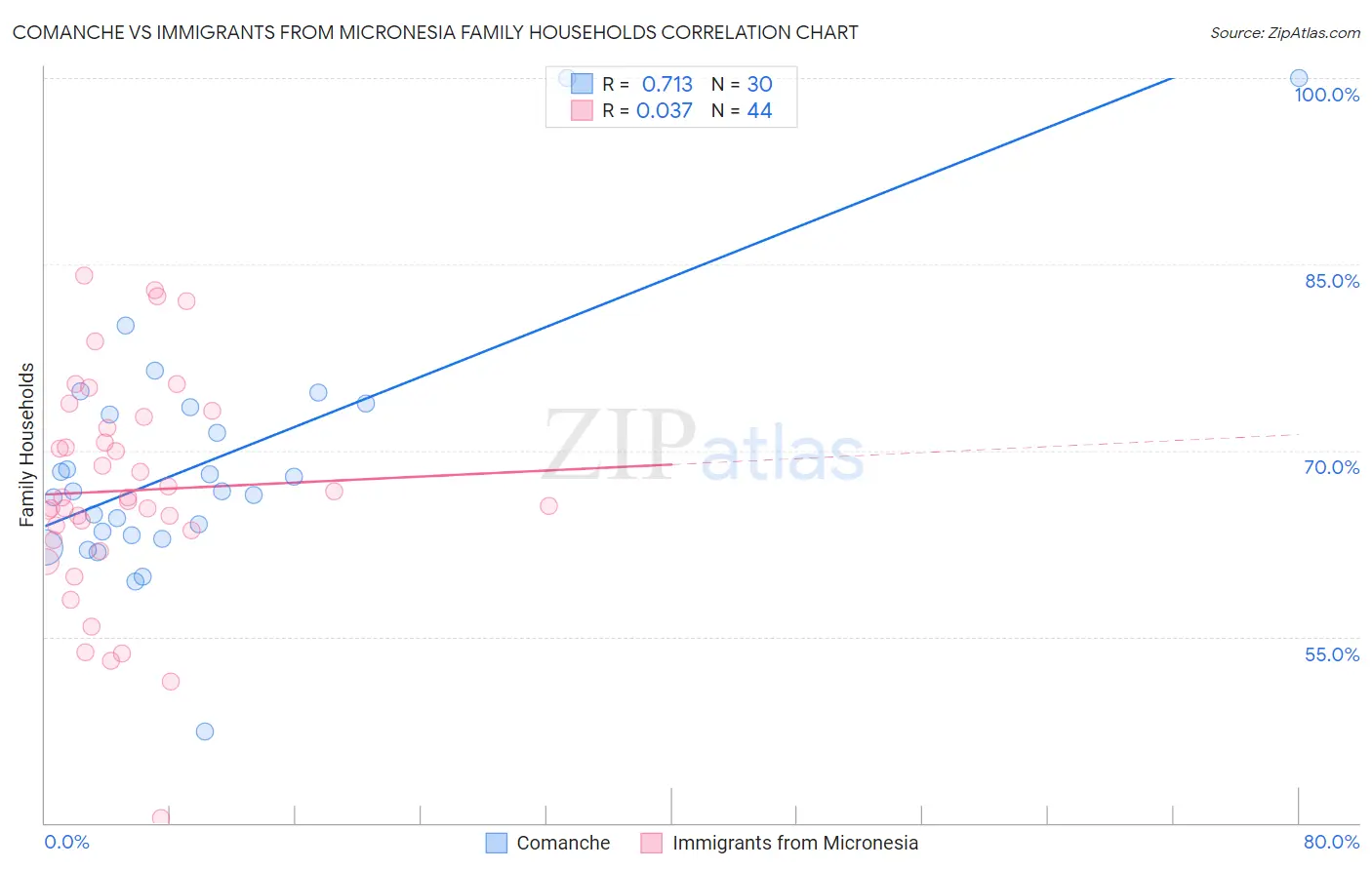 Comanche vs Immigrants from Micronesia Family Households