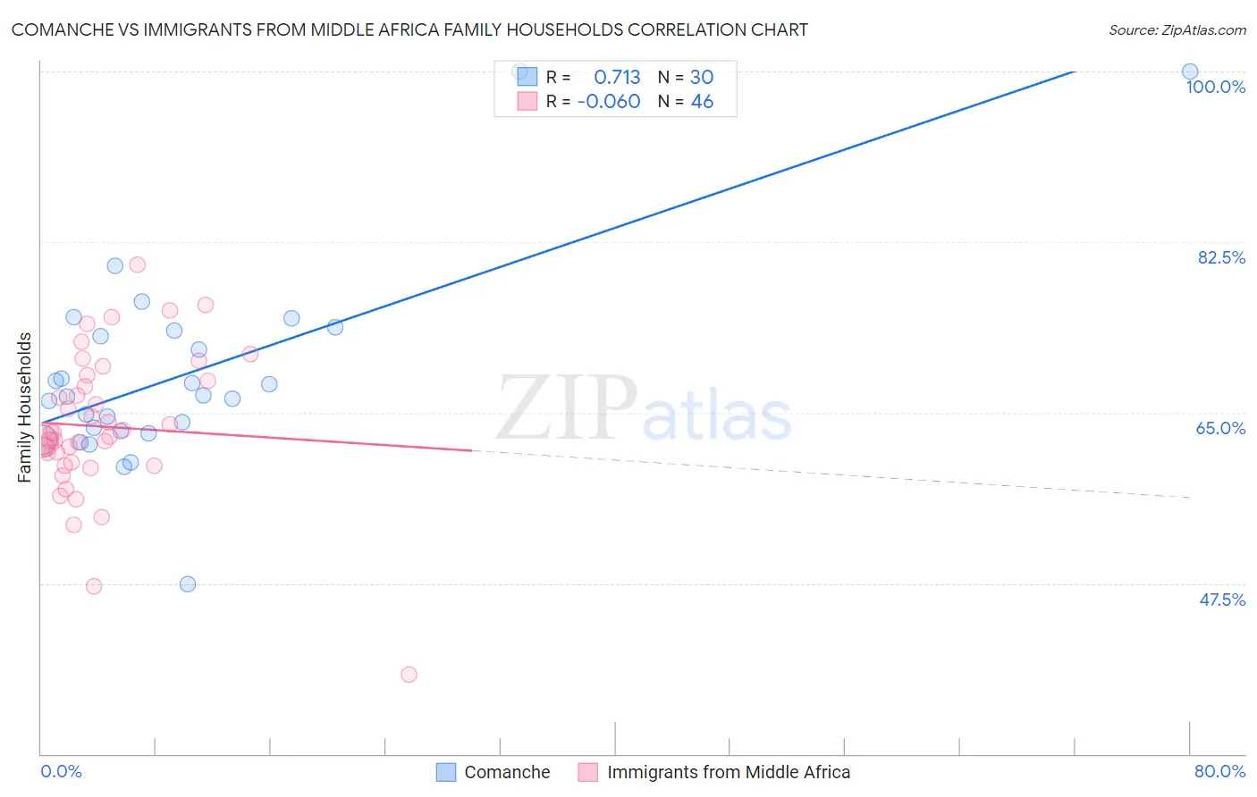 Comanche vs Immigrants from Middle Africa Family Households