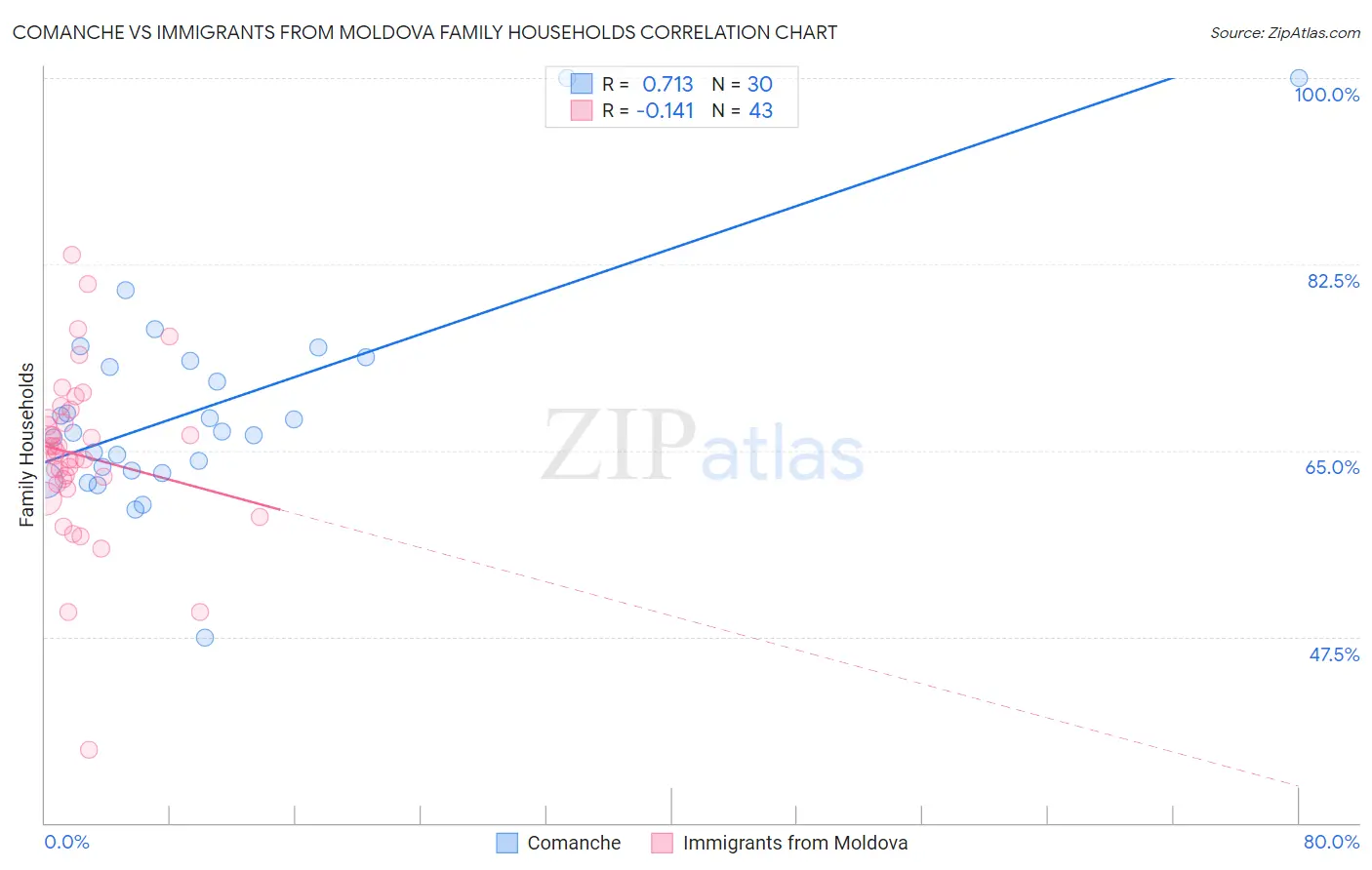 Comanche vs Immigrants from Moldova Family Households
