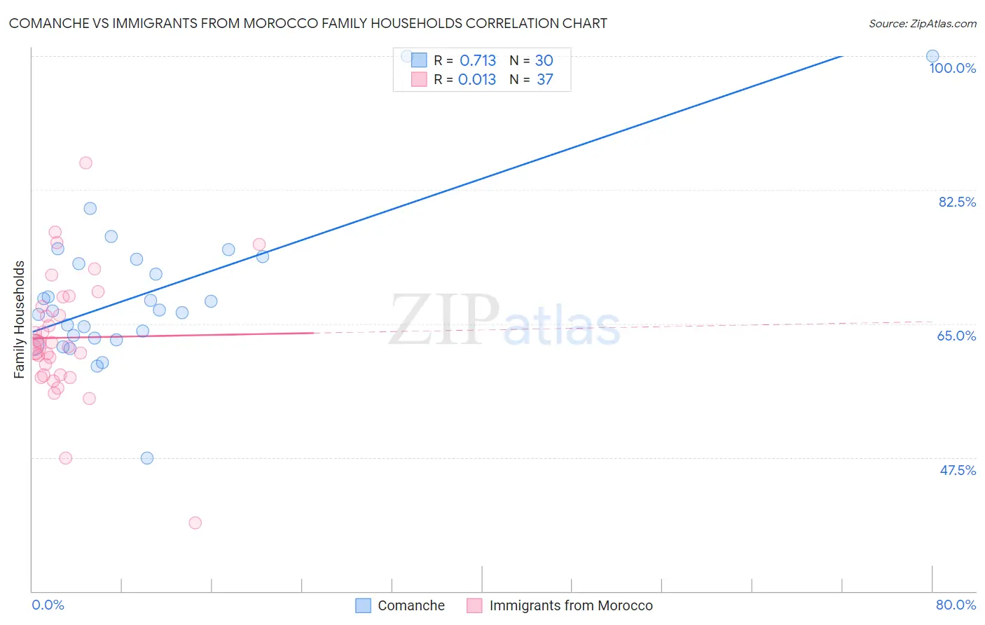 Comanche vs Immigrants from Morocco Family Households
