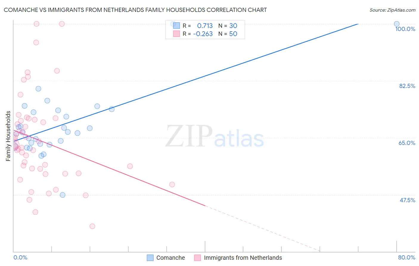 Comanche vs Immigrants from Netherlands Family Households