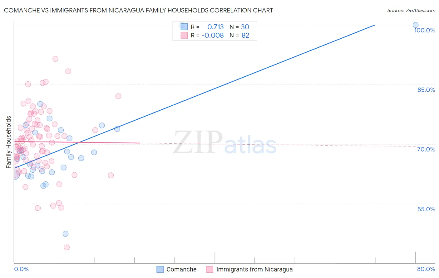 Comanche vs Immigrants from Nicaragua Family Households