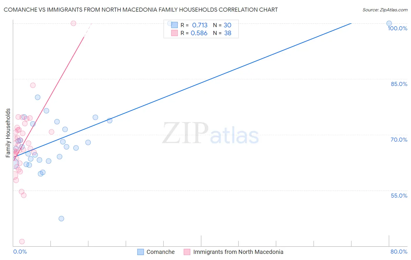 Comanche vs Immigrants from North Macedonia Family Households
