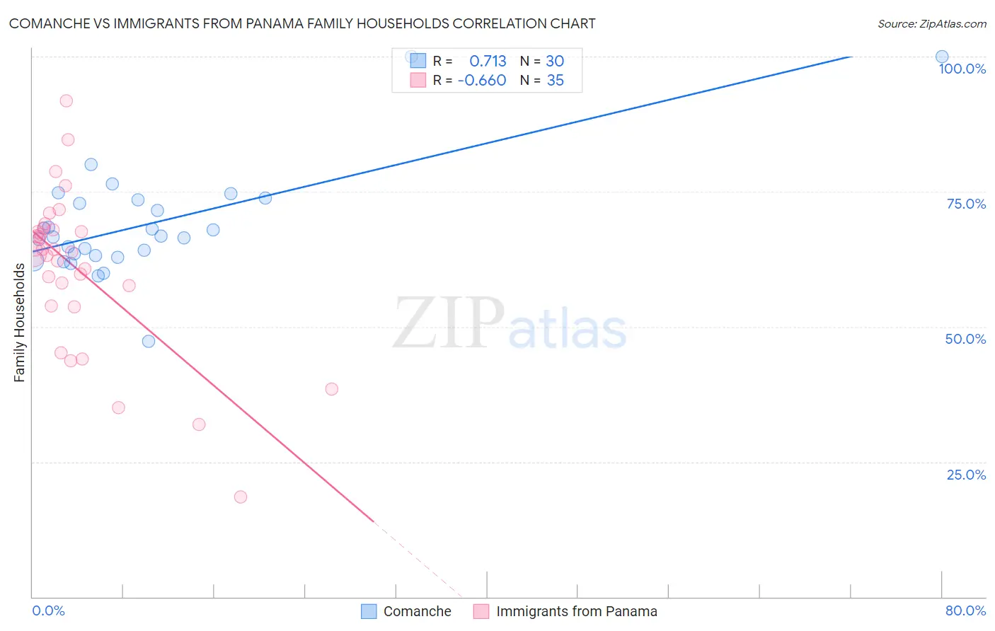 Comanche vs Immigrants from Panama Family Households