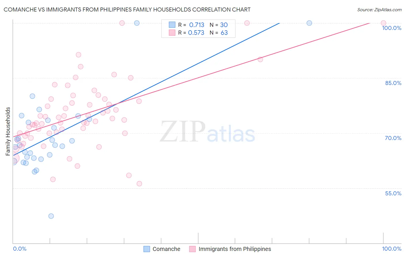 Comanche vs Immigrants from Philippines Family Households