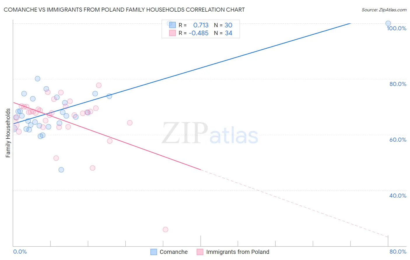 Comanche vs Immigrants from Poland Family Households