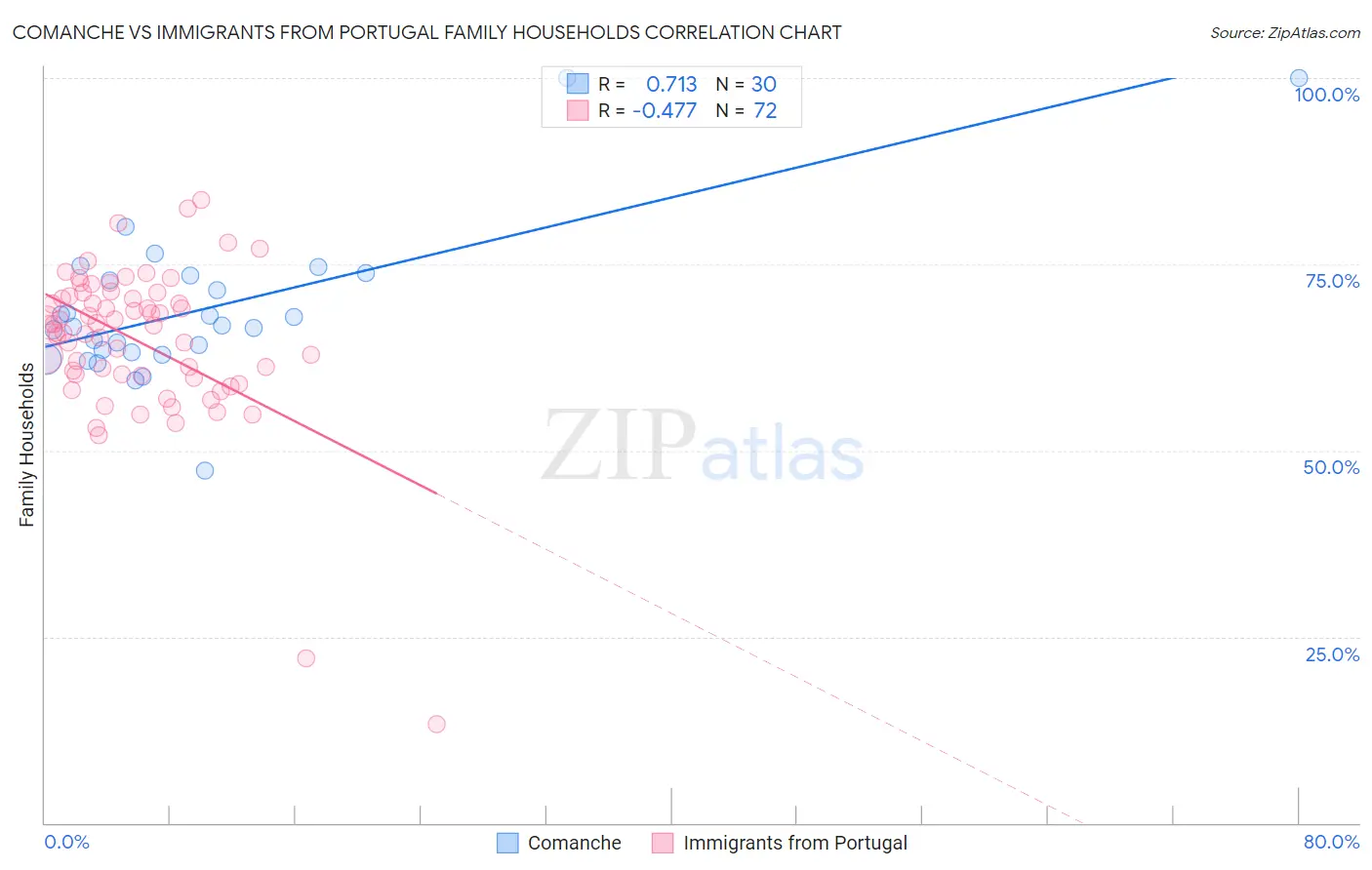 Comanche vs Immigrants from Portugal Family Households