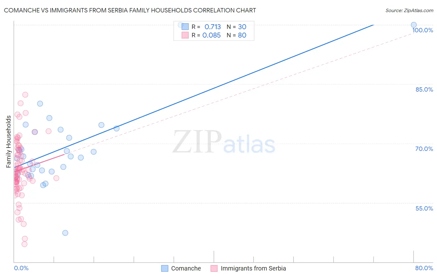 Comanche vs Immigrants from Serbia Family Households