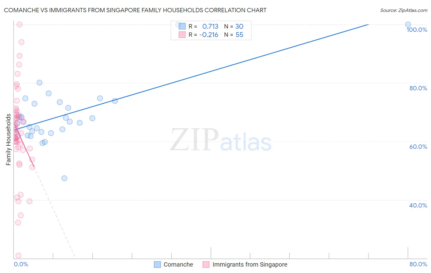 Comanche vs Immigrants from Singapore Family Households