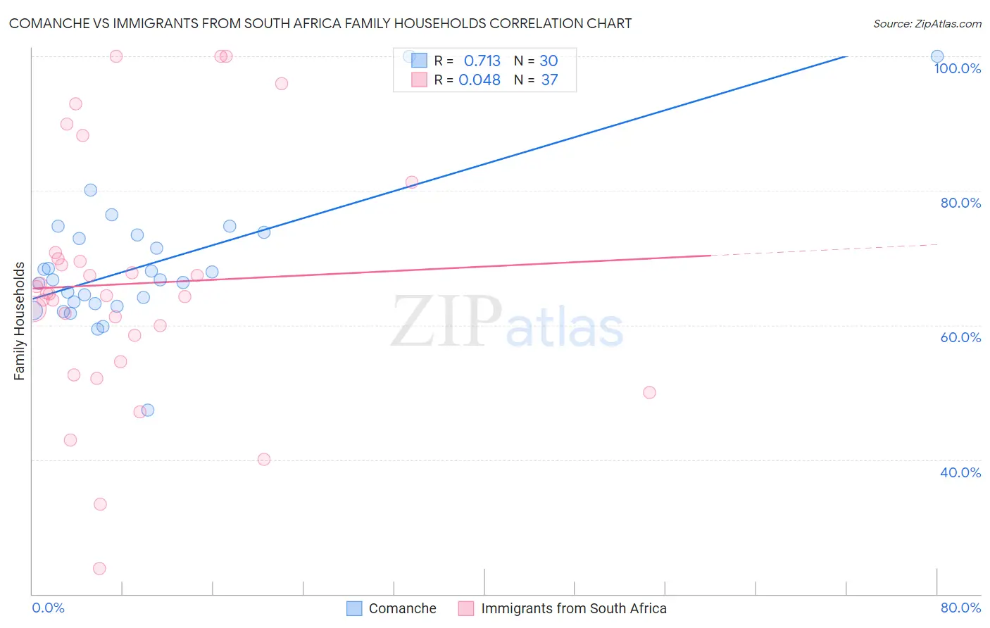 Comanche vs Immigrants from South Africa Family Households