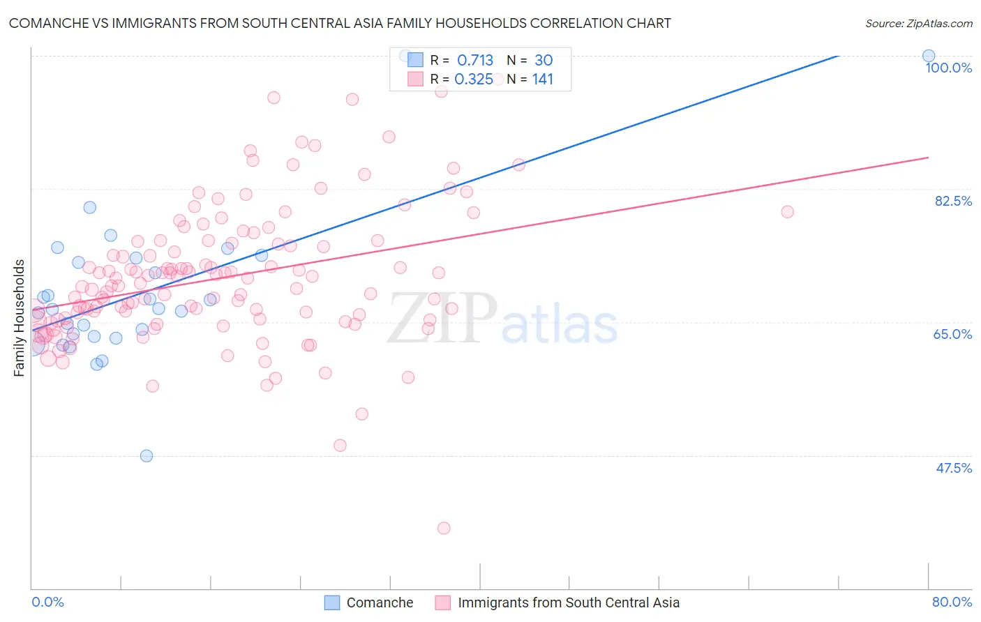 Comanche vs Immigrants from South Central Asia Family Households