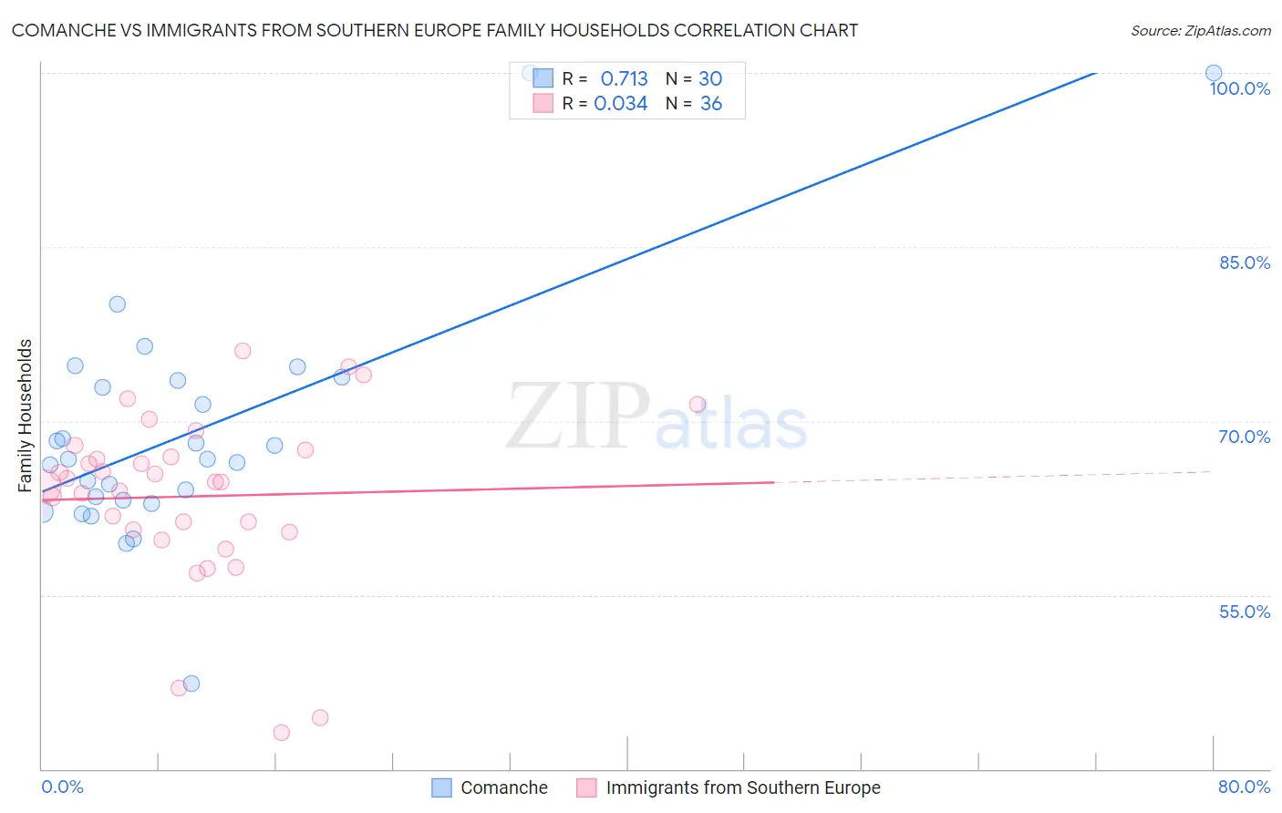 Comanche vs Immigrants from Southern Europe Family Households