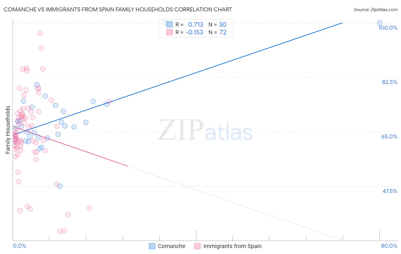 Comanche vs Immigrants from Spain Family Households