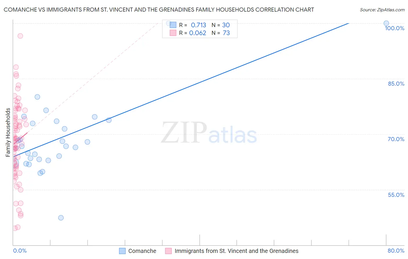 Comanche vs Immigrants from St. Vincent and the Grenadines Family Households
