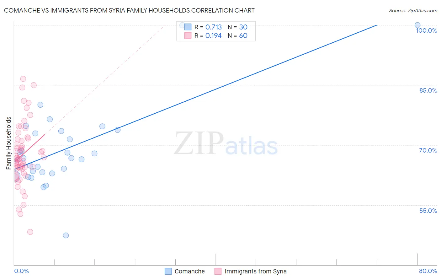 Comanche vs Immigrants from Syria Family Households