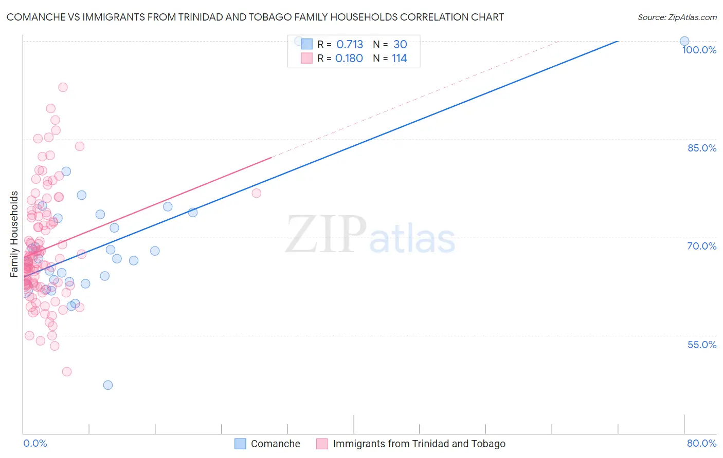 Comanche vs Immigrants from Trinidad and Tobago Family Households