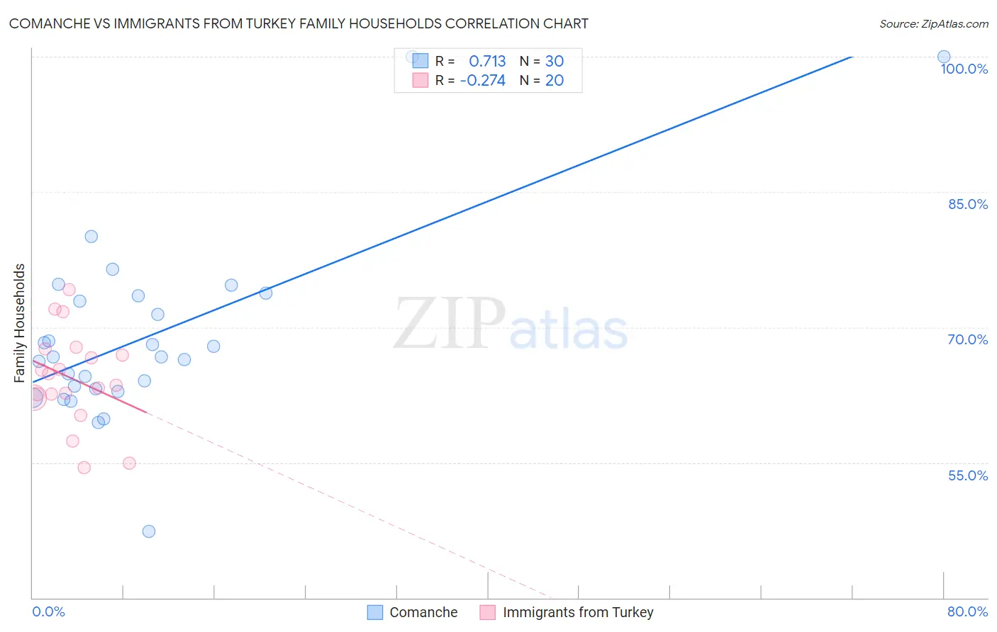 Comanche vs Immigrants from Turkey Family Households