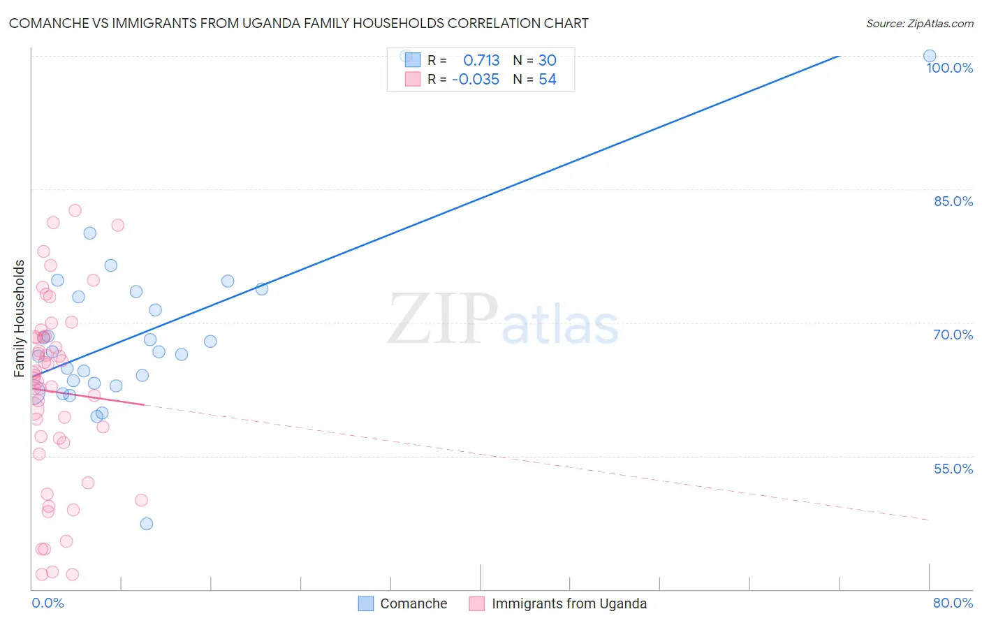 Comanche vs Immigrants from Uganda Family Households