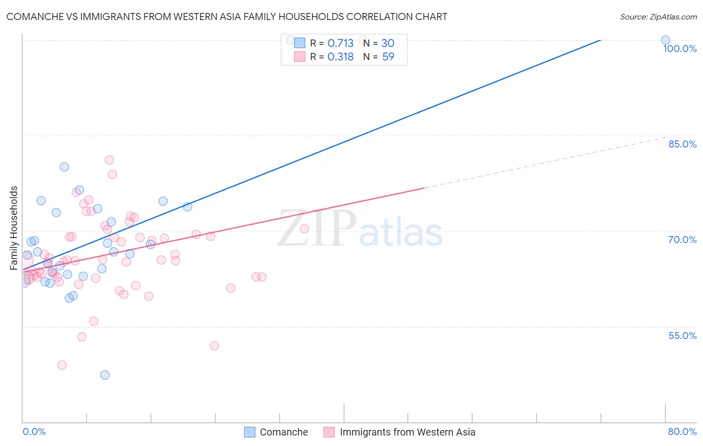 Comanche vs Immigrants from Western Asia Family Households