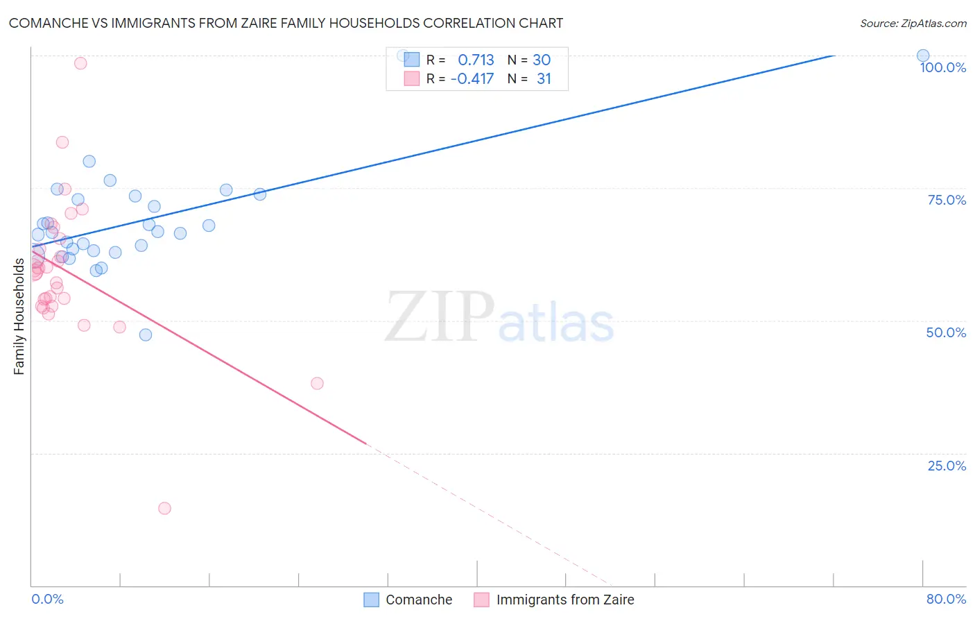 Comanche vs Immigrants from Zaire Family Households
