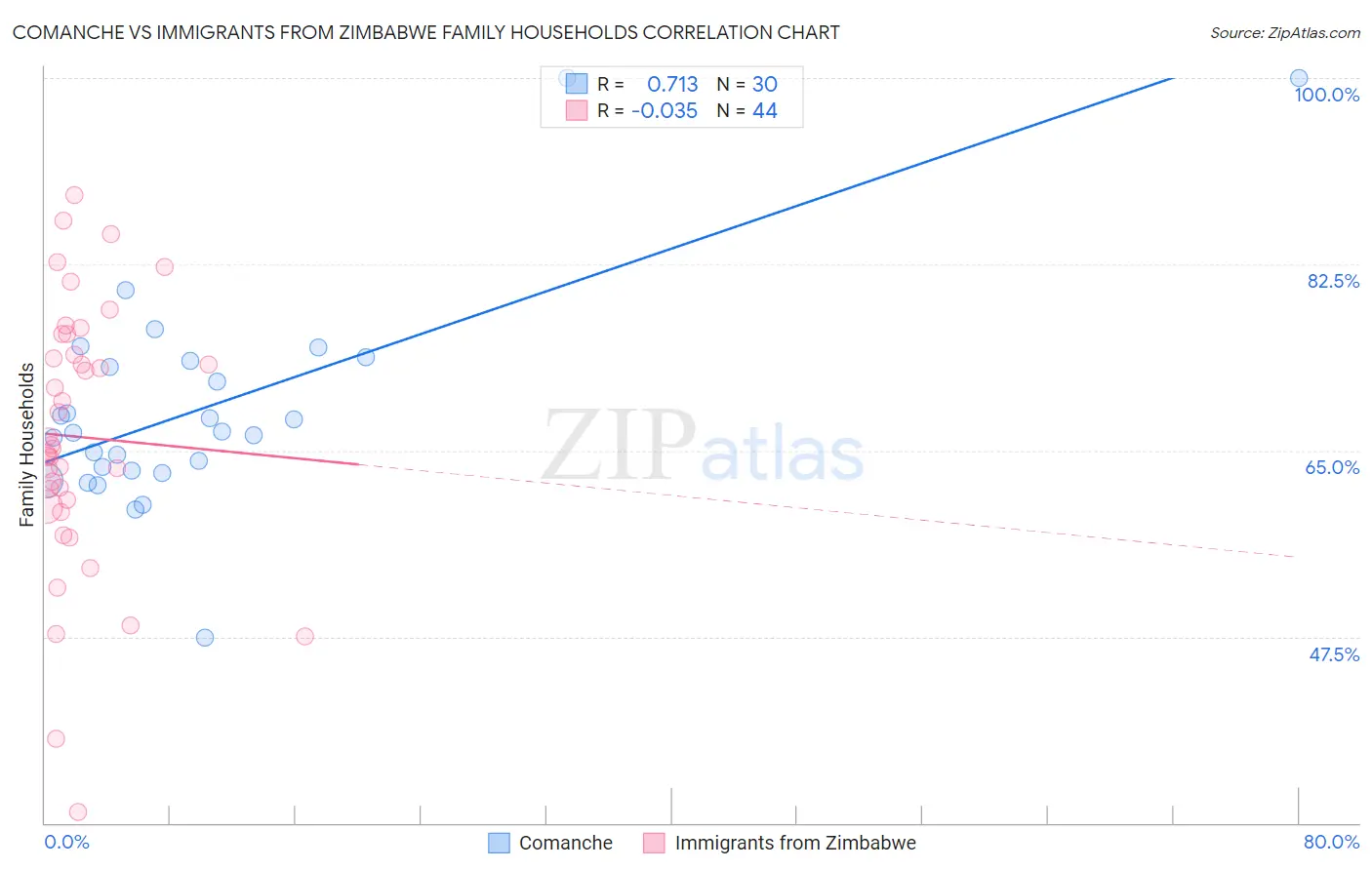 Comanche vs Immigrants from Zimbabwe Family Households