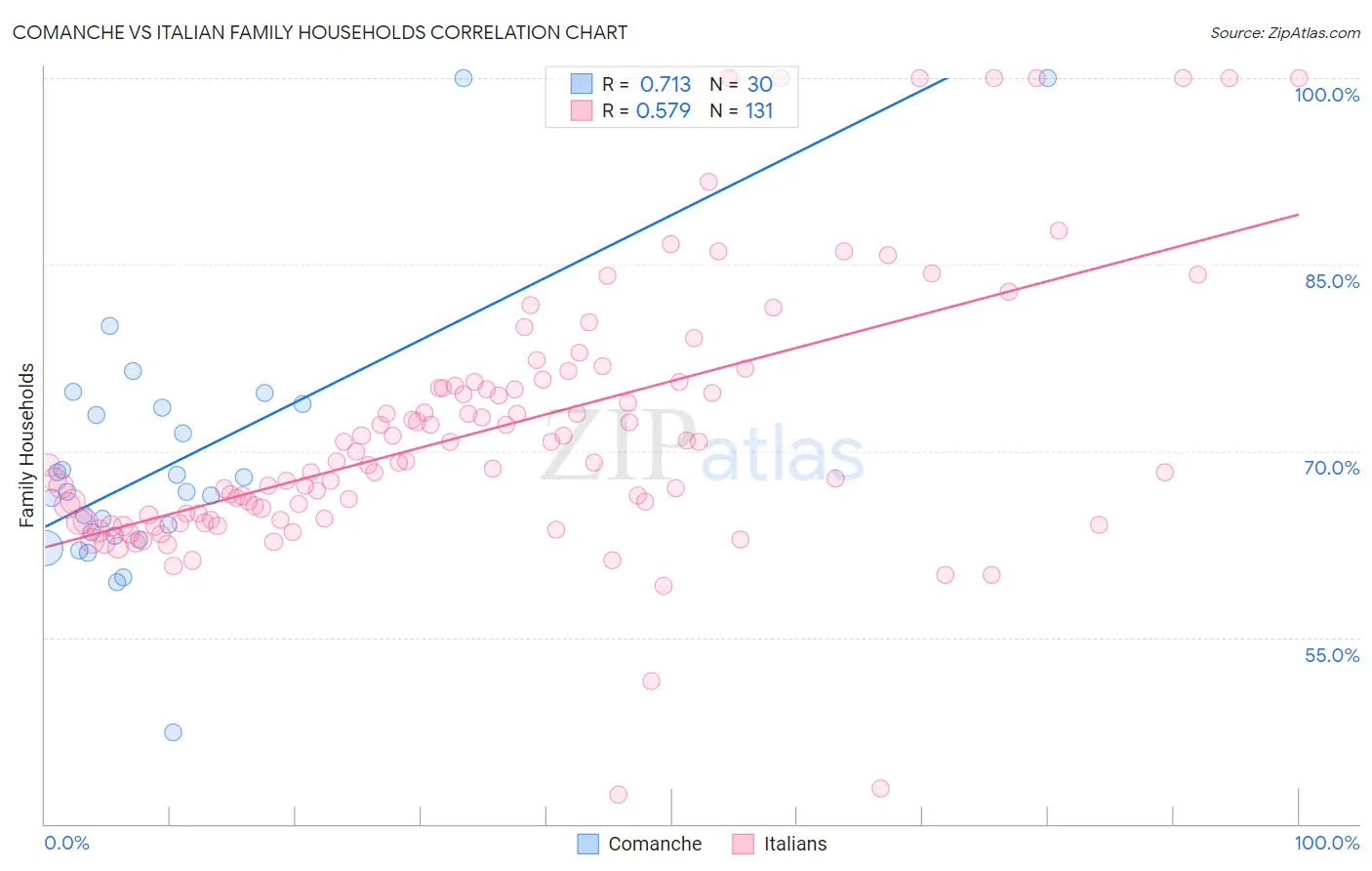 Comanche vs Italian Family Households