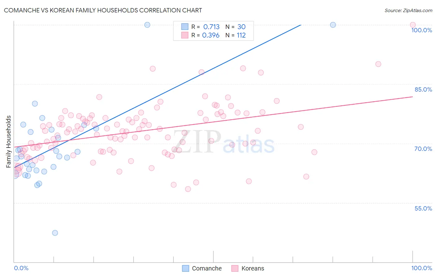 Comanche vs Korean Family Households