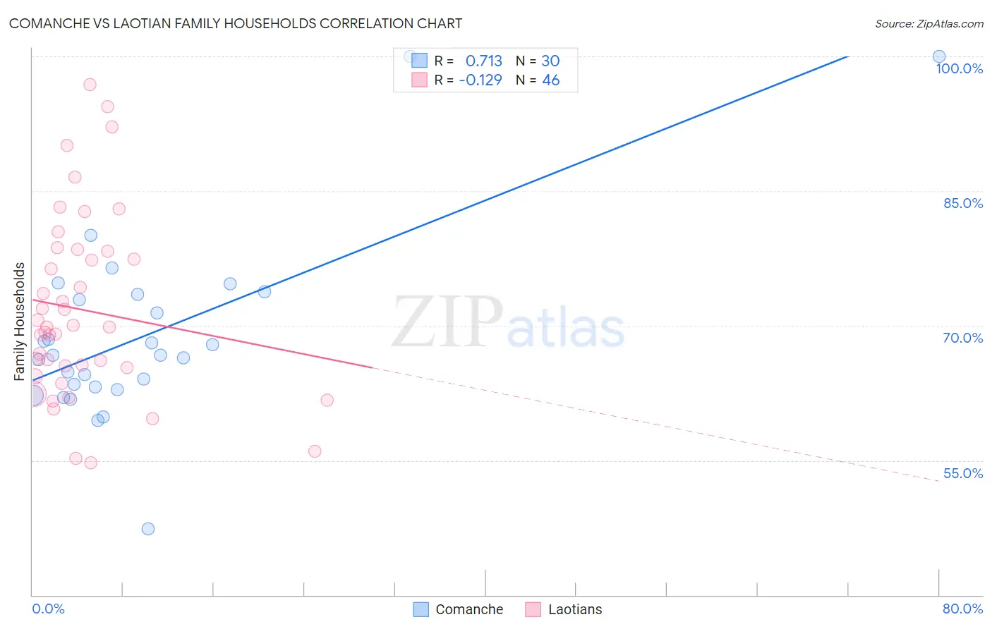 Comanche vs Laotian Family Households